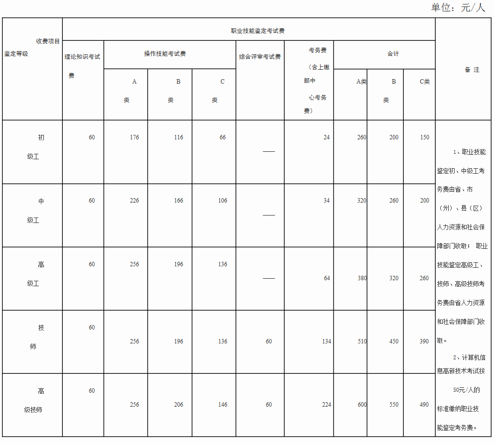 職業(yè)技能鑒定收費(fèi)標(biāo)準(zhǔn)的通知