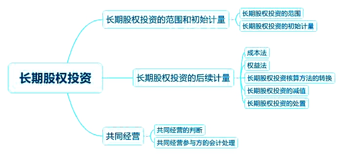 2018中級會計實務(wù)章節(jié)思維導(dǎo)圖_第五章 長期股權(quán)投資