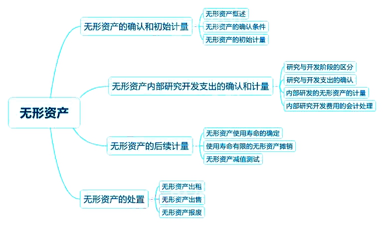 2018中級會計實務(wù)章節(jié)思維導(dǎo)圖_第六章無形資產(chǎn)