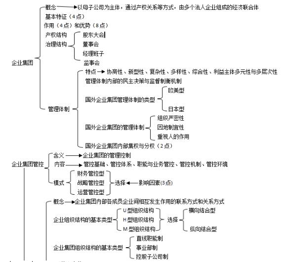 第一章思維導(dǎo)圖：企業(yè)集團(tuán)的組織結(jié)構(gòu)設(shè)計(jì)