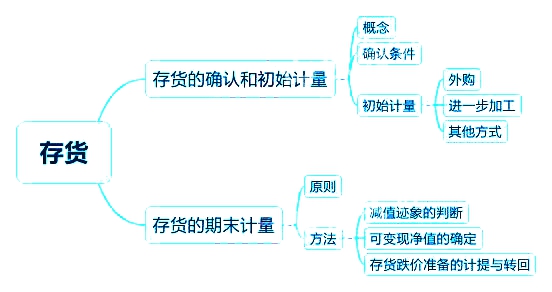 2018中級會計實務(wù)章節(jié)思維導圖_第二章