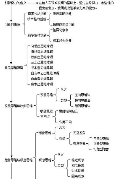 第三章思維導(dǎo)圖：創(chuàng)新能力培養(yǎng)