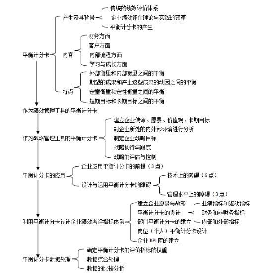 第四章思維導(dǎo)圖：平衡計(jì)分卡的設(shè)計(jì)與應(yīng)用