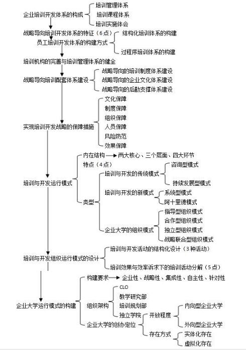 第三章思維導(dǎo)圖：培訓(xùn)開發(fā)體系設(shè)計與運(yùn)行