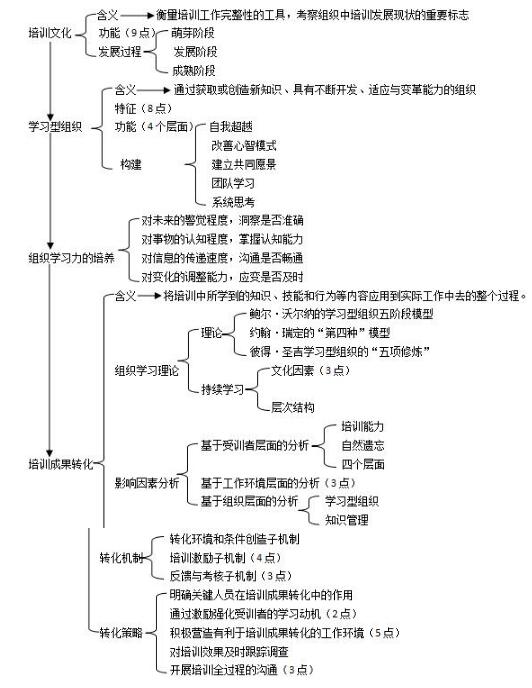 第三章思維導(dǎo)圖：企業(yè)培訓(xùn)文化與成果轉(zhuǎn)化