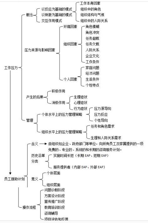 第六章思維導(dǎo)圖：工作壓力管理與員工援助計(jì)劃