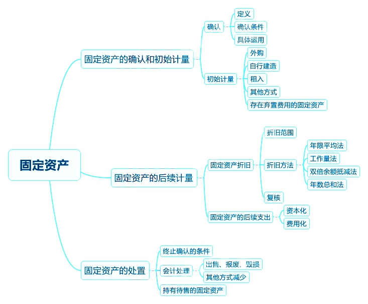 2018中級會(huì)計(jì)實(shí)務(wù)章節(jié)思維導(dǎo)圖_第三章 固定資產(chǎn)