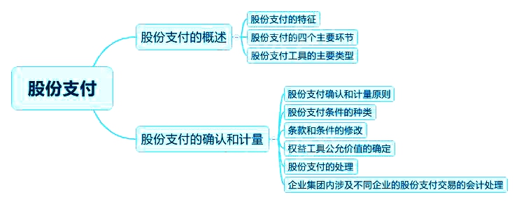 2018中級會(huì)計(jì)實(shí)務(wù)章節(jié)思維導(dǎo)圖_第十章 股份支付