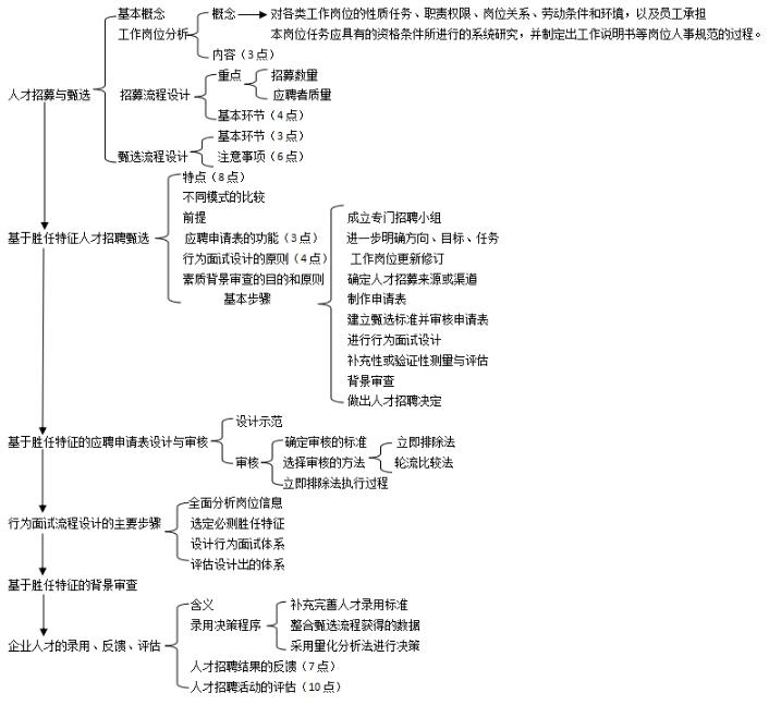第二章思維導(dǎo)圖：企業(yè)人才的招募與甄選