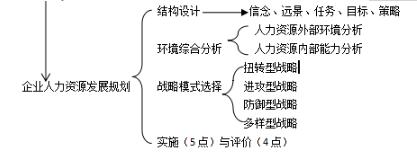 第一章思維導(dǎo)圖：企業(yè)人力資源戰(zhàn)略規(guī)劃