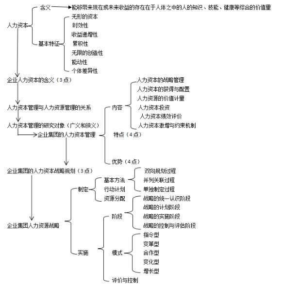 第一章思維導(dǎo)圖：企業(yè)集團人力資本戰(zhàn)略管理