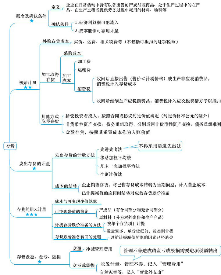 注冊會計師考試《會計》章節(jié)思維導圖：第三章 存貨