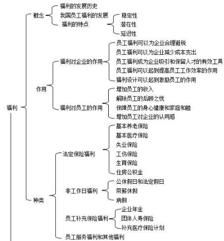 第五章思維導(dǎo)圖：企業(yè)福利制度的設(shè)計(jì)