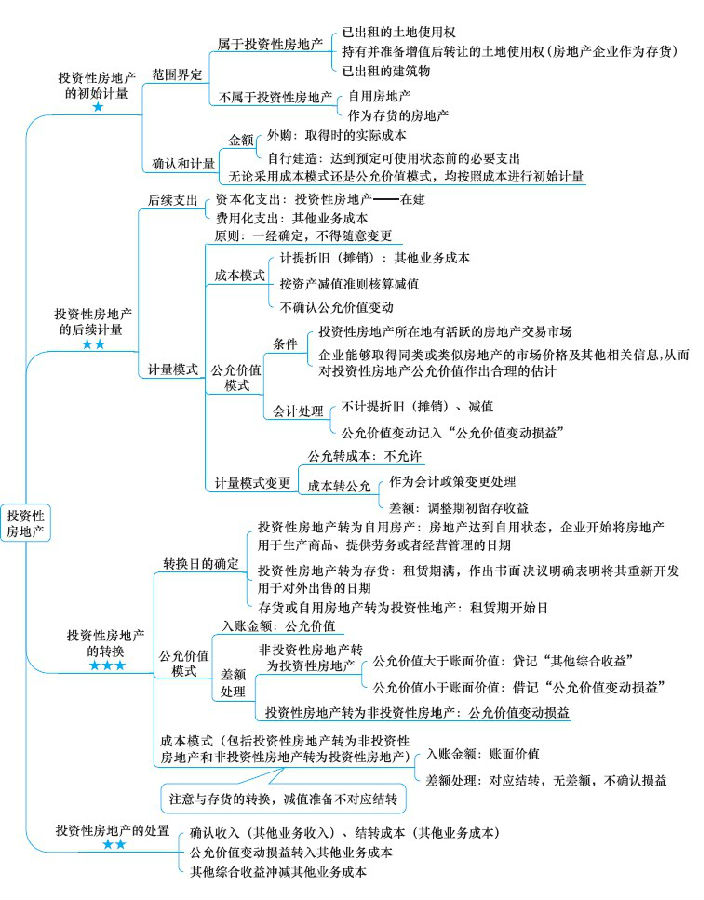 注冊會計師考試《會計》章節(jié)思維導圖：第六章 投資性房地產(chǎn)