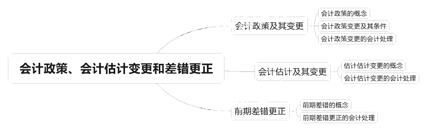 2018中級會計實務(wù)章節(jié)思維導(dǎo)圖_第十七章會計政策會計估計變更和差錯更正