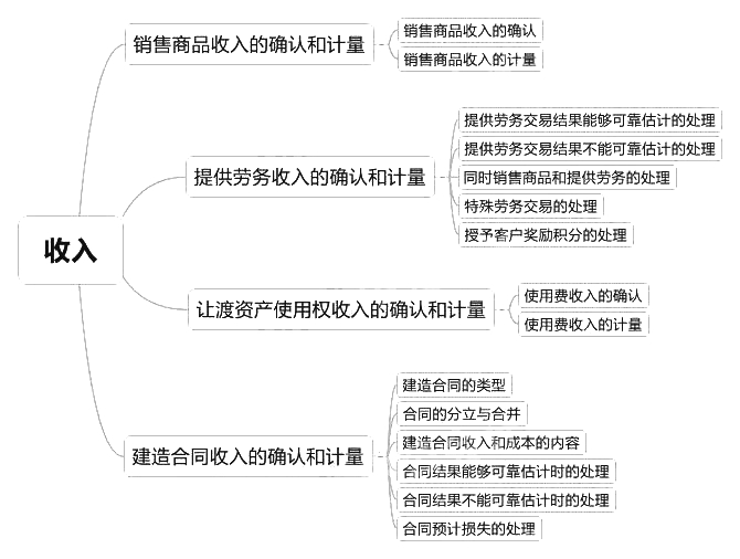 2018中級會計實務章節(jié)思維導圖_第十四章　收入