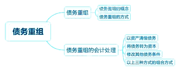 2018中級(jí)會(huì)計(jì)實(shí)務(wù)章節(jié)思維導(dǎo)圖_第十二章　債務(wù)重組