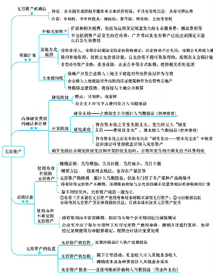 注冊(cè)會(huì)計(jì)師考試《會(huì)計(jì)》章節(jié)思維導(dǎo)圖：第五章 無形資產(chǎn)