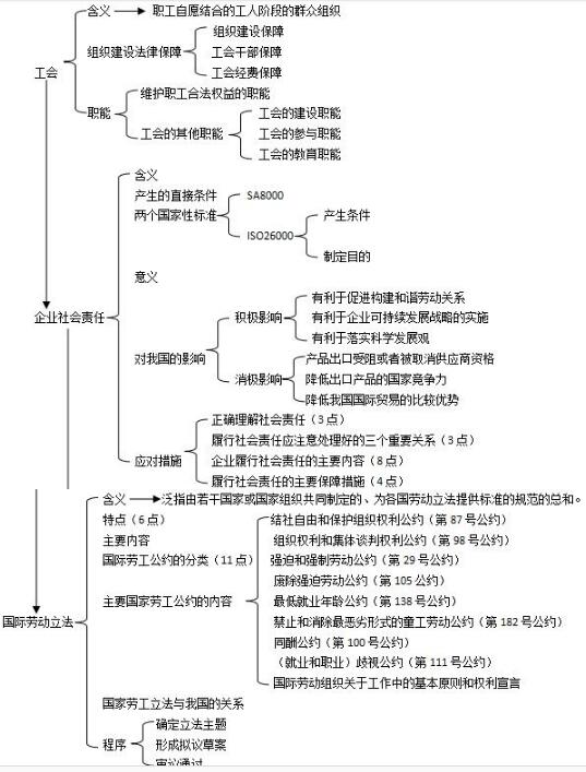 第六章思維導(dǎo)圖：和諧勞動關(guān)系的營造