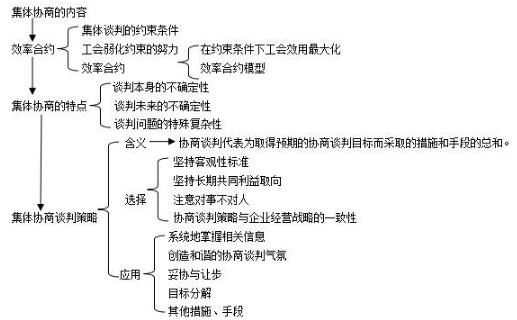 第六章思維導(dǎo)圖：集體協(xié)商的內(nèi)容與特征