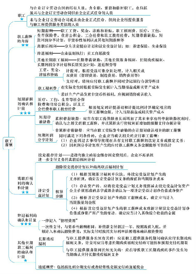 注冊會計師考試《會計》章節(jié)思維導(dǎo)圖：第十章 職工薪酬