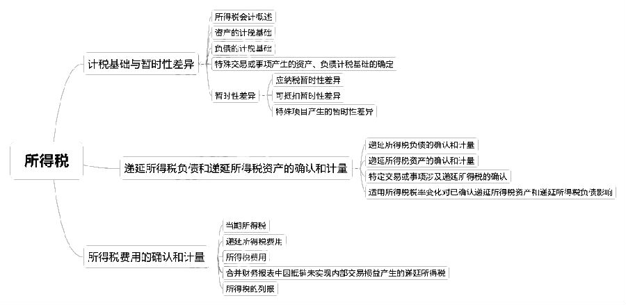 2018中級會計實務章節(jié)思維導圖_第十五章　所得稅