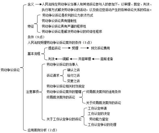 第六章思維導(dǎo)圖：勞動爭議訴訟