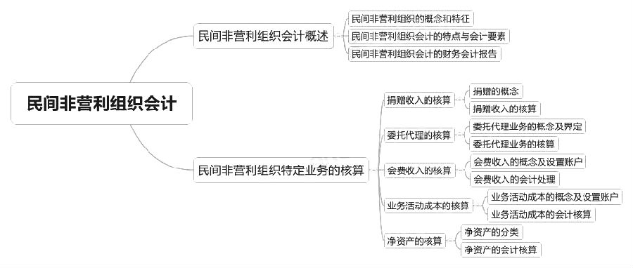 2018中級(jí)會(huì)計(jì)實(shí)務(wù)章節(jié)思維導(dǎo)圖_第二十一章 民間非營(yíng)利組織會(huì)計(jì)