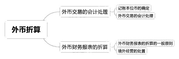 2018中級(jí)會(huì)計(jì)實(shí)務(wù)章節(jié)思維導(dǎo)圖_第十六章　外幣折算