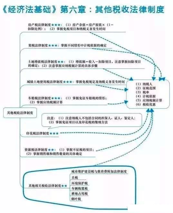 2018初級(jí)會(huì)計(jì)職稱《經(jīng)濟(jì)法基礎(chǔ)》章節(jié)思維導(dǎo)圖：第六章 其他稅收法律制度