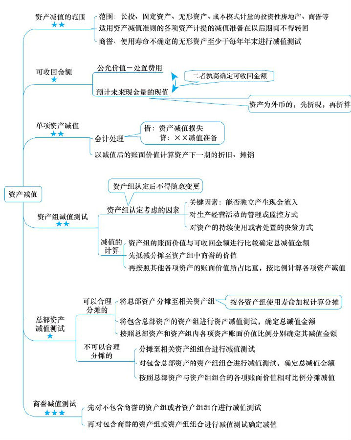 注冊會計師考試《會計》章節(jié)思維導(dǎo)圖：第八章 資產(chǎn)減值