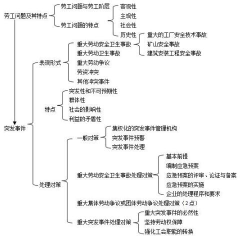 第六章思維導圖：重大突發(fā)事件管理