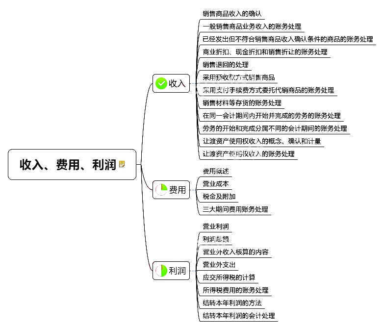 初級(jí)會(huì)計(jì)職稱考試《初級(jí)會(huì)計(jì)實(shí)務(wù)》章節(jié)思維導(dǎo)圖：第五章 收入、費(fèi)用、利潤