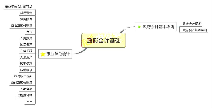 初級會計職稱考試《初級會計實務(wù)》章節(jié)思維導圖：第八章 政府會計基礎(chǔ)