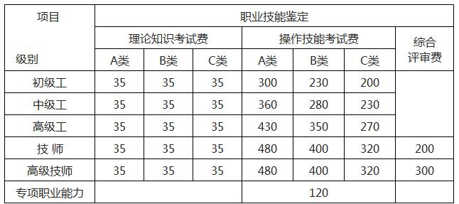 2018年海南一級人力資源管理師報名費用