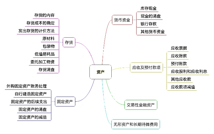 初級會計職稱考試《初級會計實務》章節(jié)思維導圖：第二章 資產