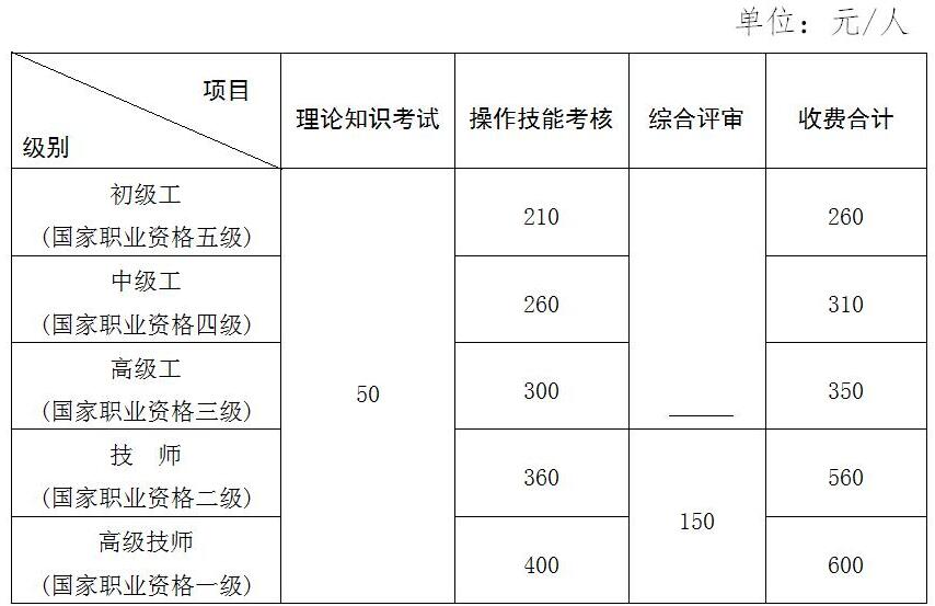 2018年江西人力資源管理師報名費用多少？