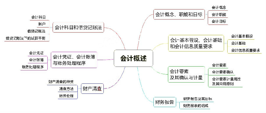 初級(jí)會(huì)計(jì)職稱考試《初級(jí)會(huì)計(jì)實(shí)務(wù)》章節(jié)思維導(dǎo)圖：第一章