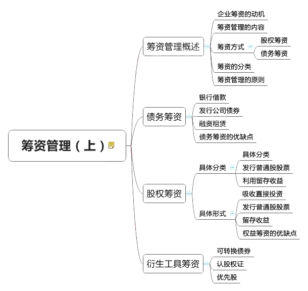 2018中級會計師《財務(wù)管理》章節(jié)思維導(dǎo)圖_第四章 籌資管理(上)