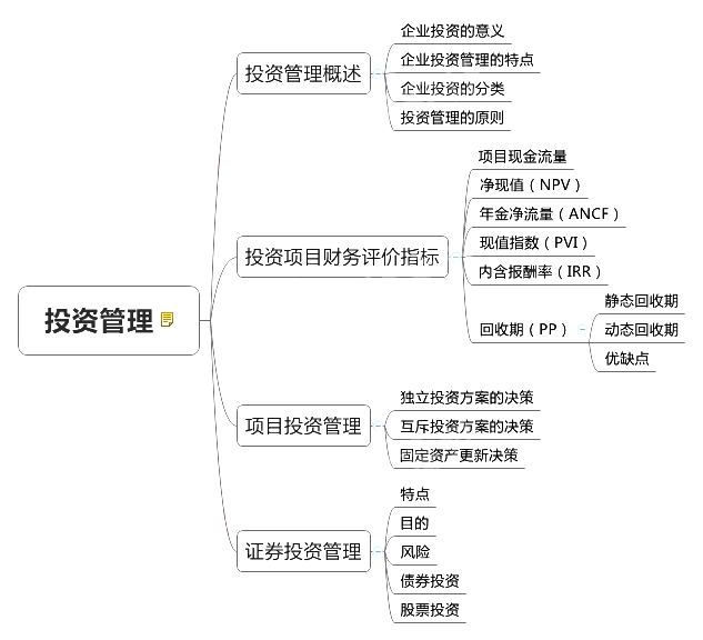 2018中級(jí)會(huì)計(jì)師《財(cái)務(wù)管理》章節(jié)思維導(dǎo)圖_第六章 投資管理