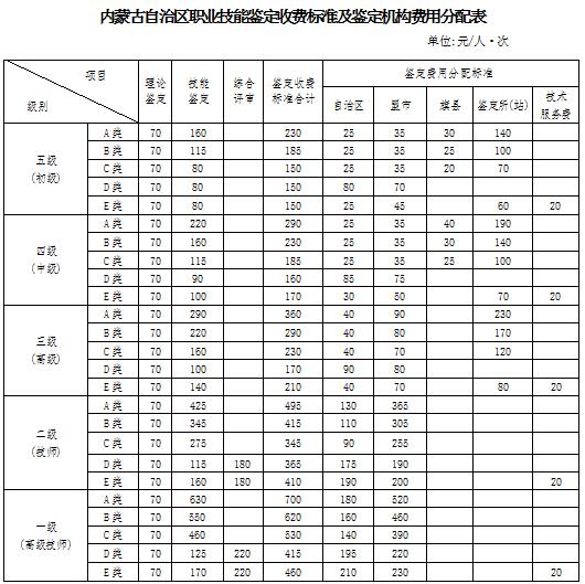 2018年內(nèi)蒙古二級人力資源管理師報名費用