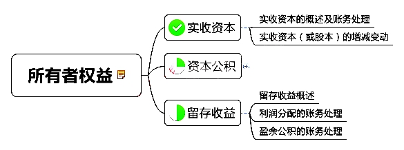 初級會計(jì)職稱考試《初級會計(jì)實(shí)務(wù)》章節(jié)思維導(dǎo)圖：第四章 所有者權(quán)益