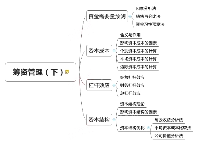 &#65279;2018中級會計師《財務(wù)管理》章節(jié)思維導(dǎo)圖_第五章 籌資管理(下)