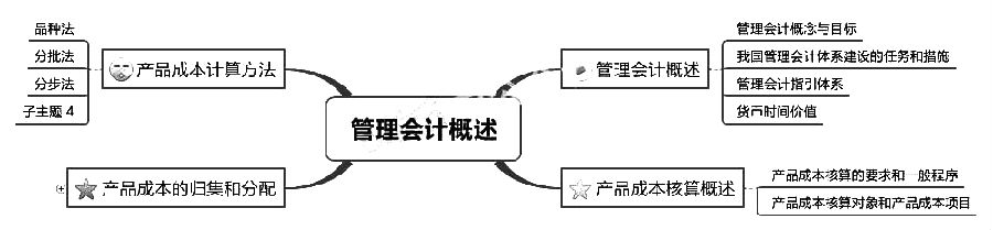 初級會計職稱考試《初級會計實務(wù)》章節(jié)思維導(dǎo)圖：第七章 管理會計概述