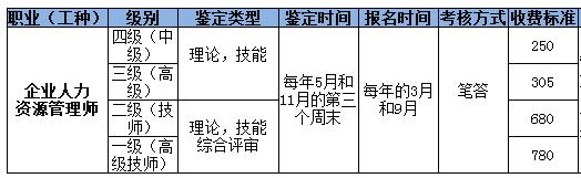 2018年重慶人力資源管理師考試報(bào)名需要多少錢？