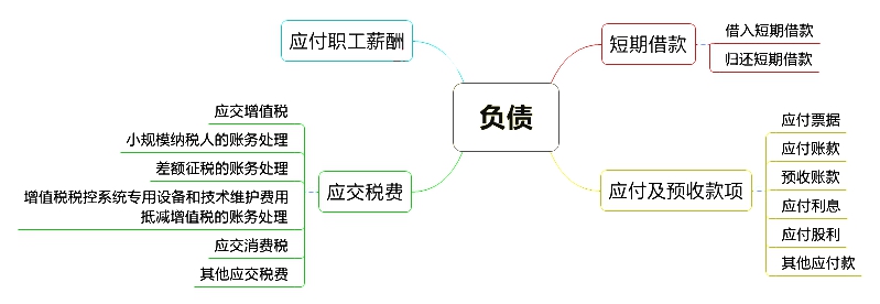 初級會計職稱考試《初級會計實務(wù)》章節(jié)思維導(dǎo)圖：第三章 負(fù)債