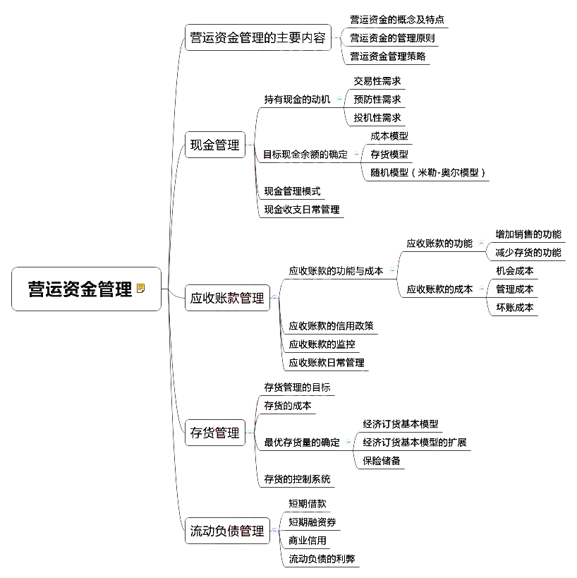 &#65279;2018中級會計師《財務(wù)管理》章節(jié)思維導(dǎo)圖_第七章 營運資金管理