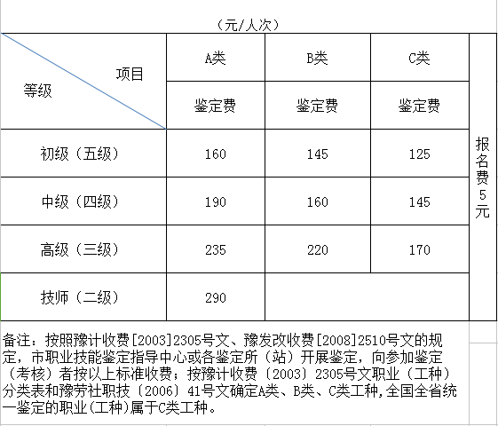 2018年河南人力資源管理師考試報名需要多少錢？