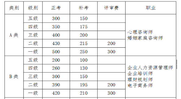 2018年山西人力資源管理師考試報(bào)名需要多少錢？