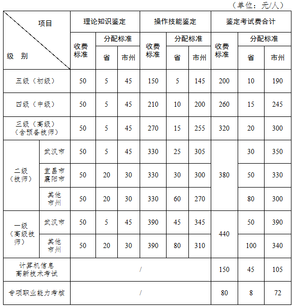 2018年湖北人力資源管理師二級報名費用